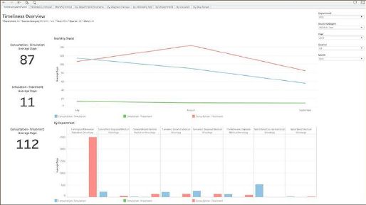 Screenshot of the MOSAIQ timeliness overview screen